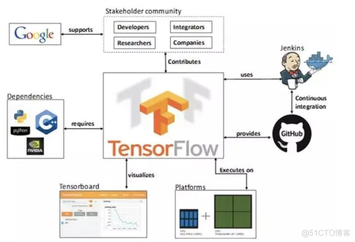 TensorFlow 如何入门，如何快速学习？_API